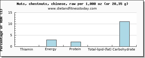 thiamin and nutritional content in thiamine in chestnuts